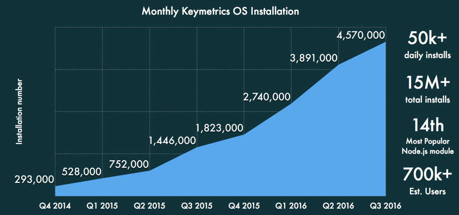 Monthly Keymetrics OS Installation