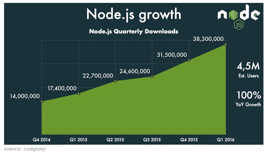 Node.js growth – Alven