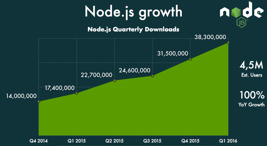 Croissance Node.js